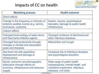 Impacts of CC on health
Mediating process Health outcome
Direct effects
Change in the frequency or intensity of
extreme weather events (e.g. storms,
hurricanes, cyclones)
Deaths, injuries, psychological
disorders; damage to public health
infrastructure
Indirect effects
Changed local ecology of water borne
and food borne infective agents
Changed incidence of diarrhoeal and
other infectious diseases
Changed food productivity through
changes in climate and associated
pests and diseases
Malnutrition and hunger
Sea level rise with population
displacement and damage to
infrastructure
Increased risk of infectious diseases
and psychological disorders
Social, economic and demographic
dislocation through effects on
economy, infrastructure and resource
supply.
Wide range of public health
consequences: mental health and
nutritional impairment, infectious
diseases, civil strife.
 