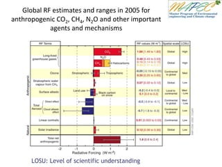 Global RF estimates and ranges in 2005 for
anthropogenic CO2, CH4, N2O and other important
agents and mechanisms
LOSU: Level of scientific understanding
 