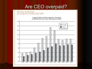Are CEO overpaid?Are CEO overpaid?
 