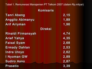 Tabel 1. Remunerasi Manajemen PT Telkom 2007 (dalam Rp.milyar)
KomisarisKomisaris
Tanri AbengTanri Abeng 2,152,15
Anggito AbimanyuAnggito Abimanyu 1,891,89
Arif ArrymanArif Arryman 1,961,96
DireksiDireksi
Rinaldi FirmansyahRinaldi Firmansyah 4,744,74
Arief YahyaArief Yahya 4,354,35
Faisal SyamFaisal Syam 2,682,68
Ermady DahlanErmady Dahlan 2,532,53
Indra UtoyoIndra Utoyo 2,622,62
I Nyoman GWI Nyoman GW 2,892,89
Sudiro AsnoSudiro Asno 2,872,87
PrasetioPrasetio 3,393,39
 