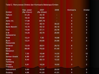 Tabel 2. Remunerasi Direksi dan Komisaris Beberapa Emiten
EmitenEmiten
Kap. pasarKap. pasar
(Rp trilyun)(Rp trilyun)
20072007
(Rp milyar)(Rp milyar)
20062006 KomisarisKomisaris DireksiDireksi
TelkomTelkom 51,2551,25 45,1845,18 -- 55 88
BRIBRI 18,3318,33 60,9060,90 -- 44 55
Astra Int.Astra Int. 17,9817,98 297,70297,70 -- 55 55
BCABCA 17,6117,61 38,1438,14 38,2238,22 66 77
Bank MandiriBank Mandiri 15,7515,75 45,1245,12 36,1536,15 33 33
IncoInco 14,8014,80 27,1127,11 25,7625,76 33 33
H MH M
SampoernaSampoerna
14,2514,25 35,7035,70 26,6026,60 33 22
PGNPGN 12,2112,21 7,627,62 18,9618,96 33 33
BumiBumi
ResourcesResources
12,2112,21 24,6524,65 24,6524,65 44 55
UnileverUnilever 12,0312,03 26,5126,51 26,7226,72 66 33
BankBank
DanamonDanamon
89,6589,65 76,0276,02 61,4561,45 77 88
BNIBNI 7,057,05 16,4616,46 14,3314,33 77 1010
Semen GresikSemen Gresik 6,896,89 21,6721,67 17,2517,25 33 55
AnekaAneka
TambangTambang
6,436,43 26,1326,13 12,2212,22 22 22
UnitedUnited
TractorsTractors
5,815,81 16,2016,20 16,5016,50 33 22
IndocementIndocement 5,655,65 32,0032,00 28,0028,00 66 55
GudangGudang 4,864,86 41,5341,53 41,5141,51 99 33
 
