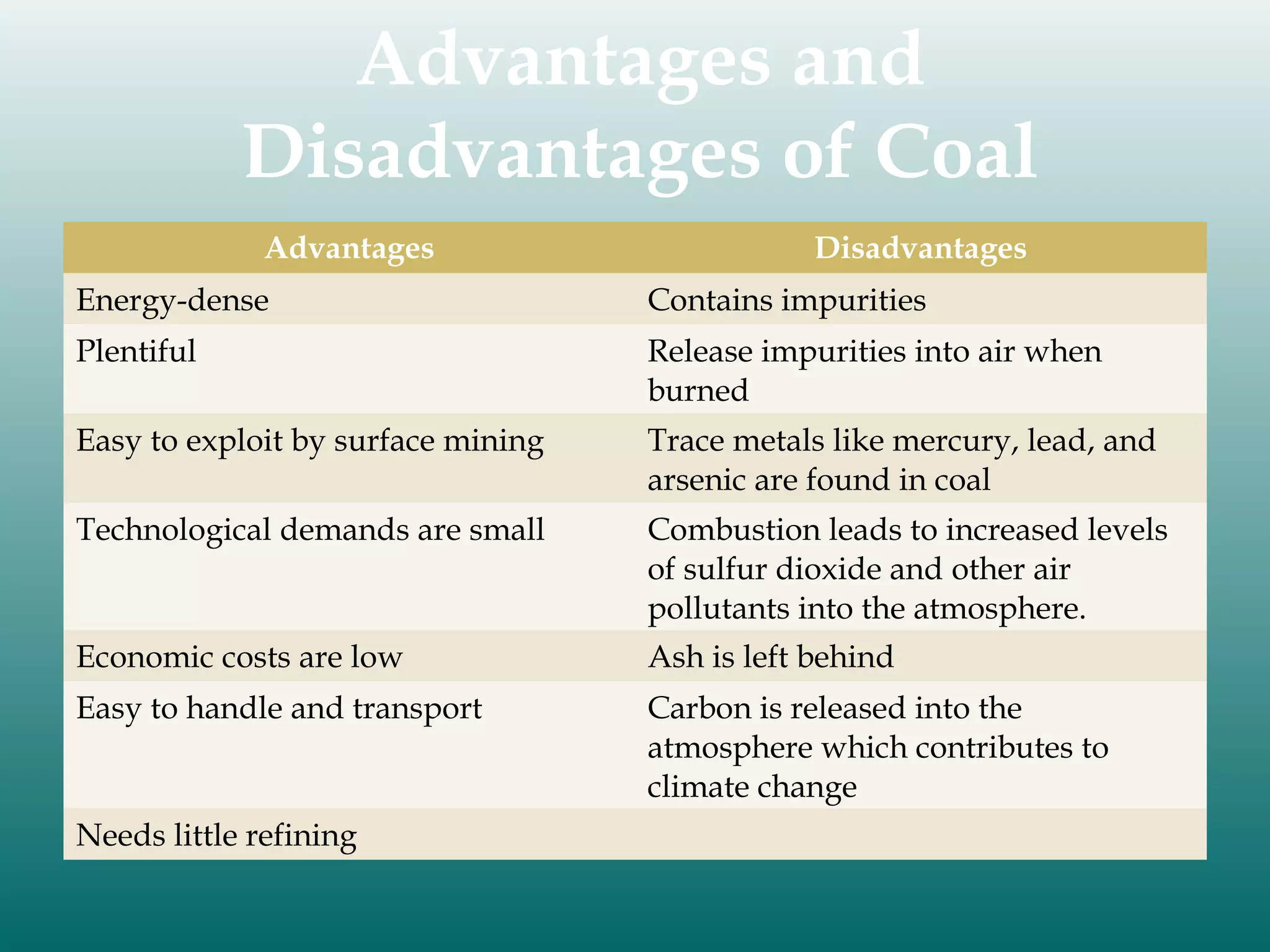 Advantages and
Disadvantages of Coal
Advantages

Disadvantages

Energy-dense

Contains impurities

Plentiful

Release impurities into air when
burned

Easy to exploit by surface mining

Trace metals like mercury, lead, and
arsenic are found in coal

Technological demands are small

Combustion leads to increased levels
of sulfur dioxide and other air
pollutants into the atmosphere.

Economic costs are low

Ash is left behind

Easy to handle and transport

Carbon is released into the
atmosphere which contributes to
climate change

Needs little refining

 