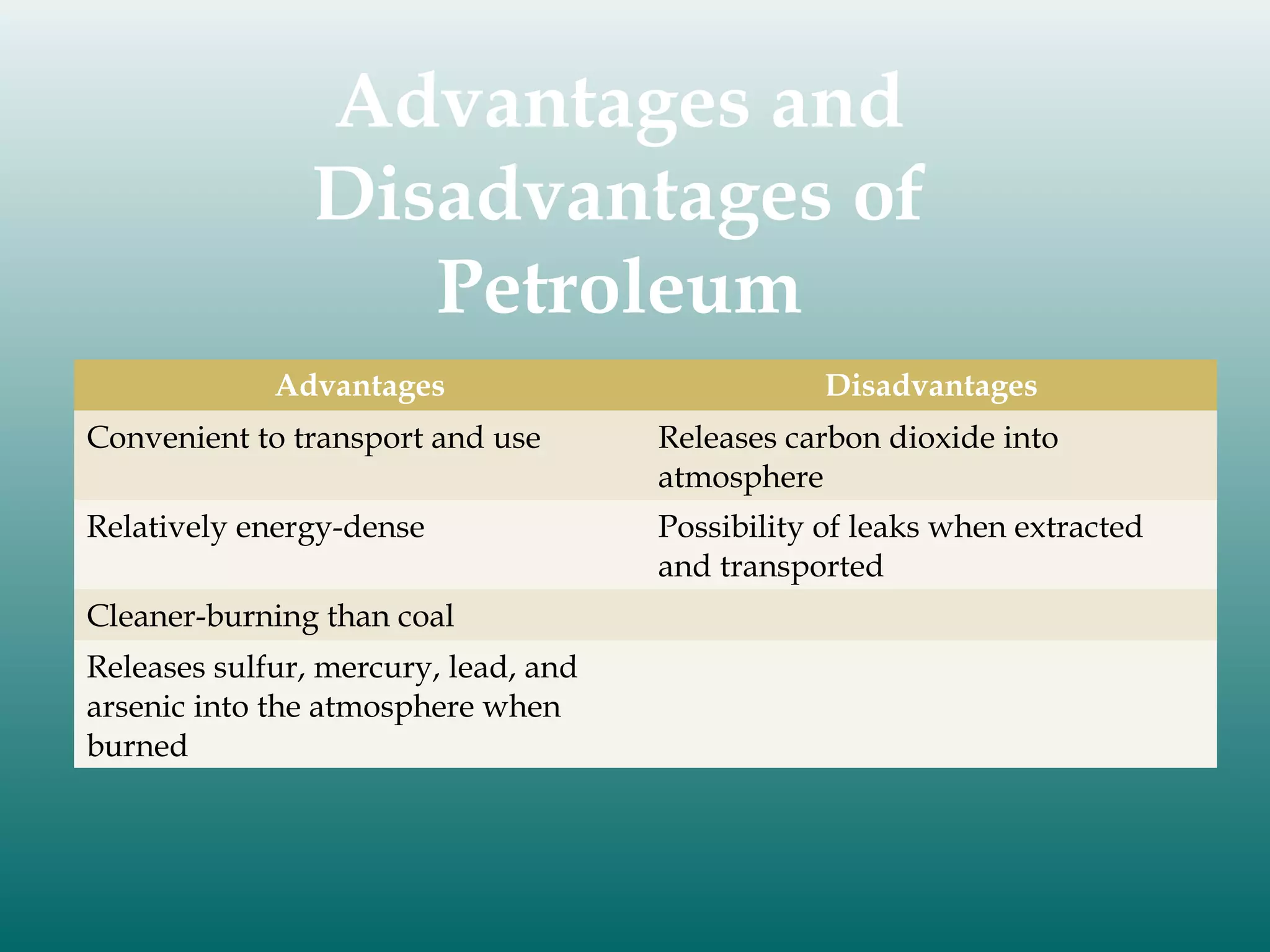 Advantages and
Disadvantages of
Petroleum
Advantages

Disadvantages

Convenient to transport and use

Releases carbon dioxide into
atmosphere

Relatively energy-dense

Possibility of leaks when extracted
and transported

Cleaner-burning than coal
Releases sulfur, mercury, lead, and
arsenic into the atmosphere when
burned

 