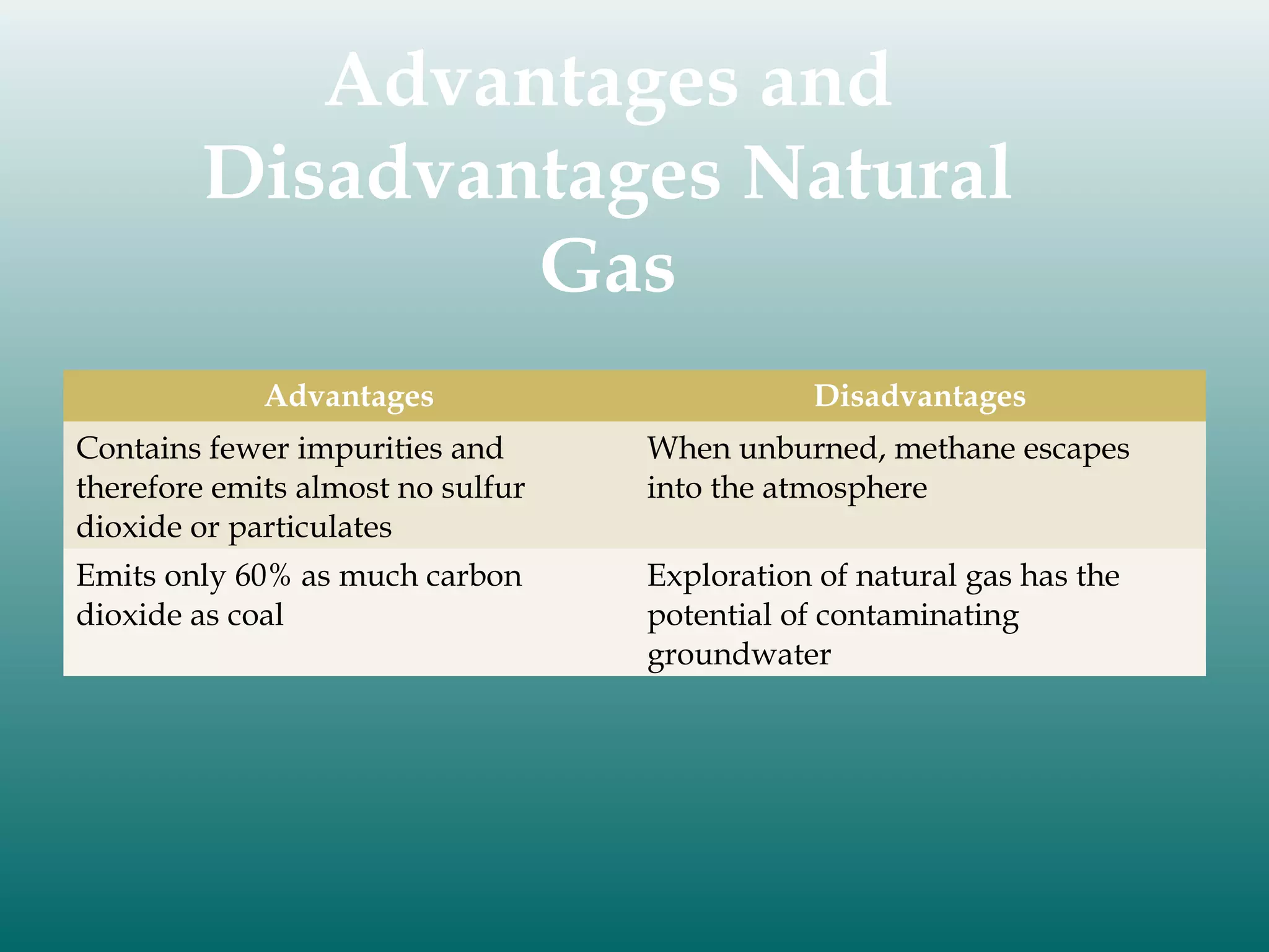 Advantages and
Disadvantages Natural
Gas
Advantages

Disadvantages

Contains fewer impurities and
therefore emits almost no sulfur
dioxide or particulates

When unburned, methane escapes
into the atmosphere

Emits only 60% as much carbon
dioxide as coal

Exploration of natural gas has the
potential of contaminating
groundwater

 