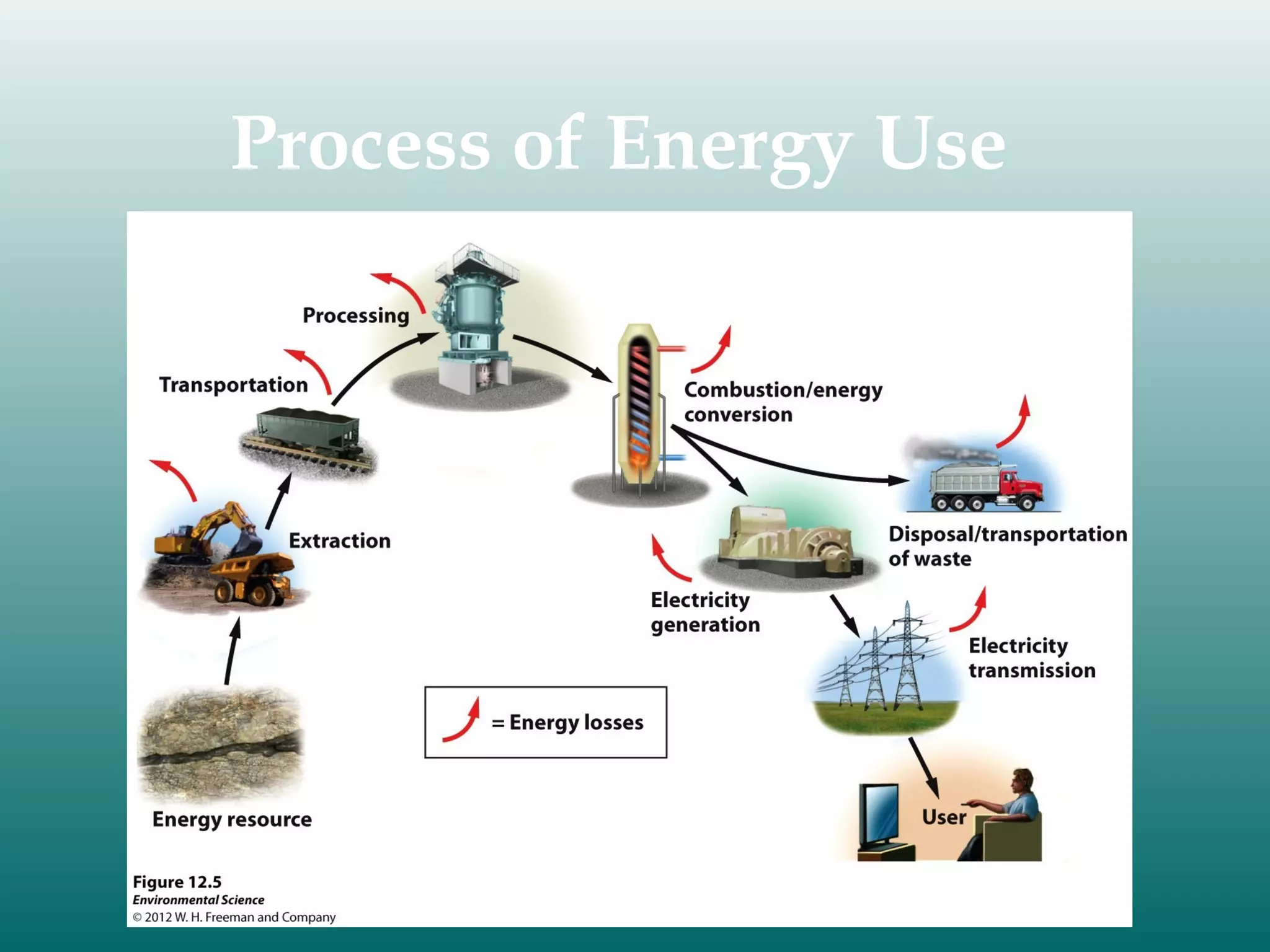 Process of Energy Use

 