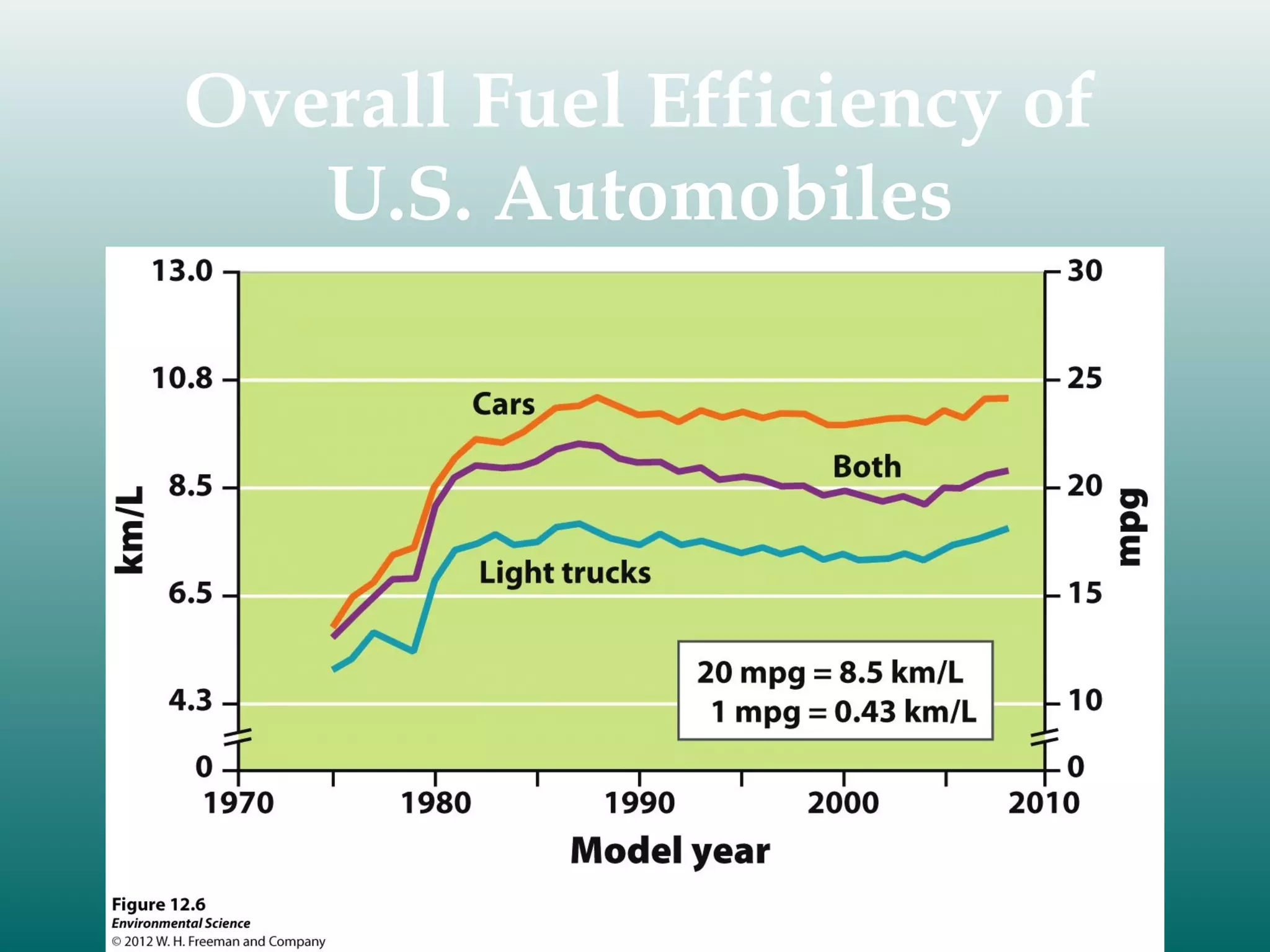 Overall Fuel Efficiency of
U.S. Automobiles

 