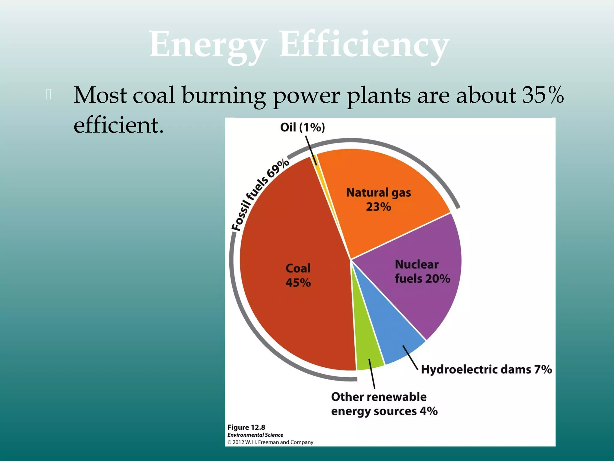 Energy Efficiency


Most coal burning power plants are about 35%
efficient.

 