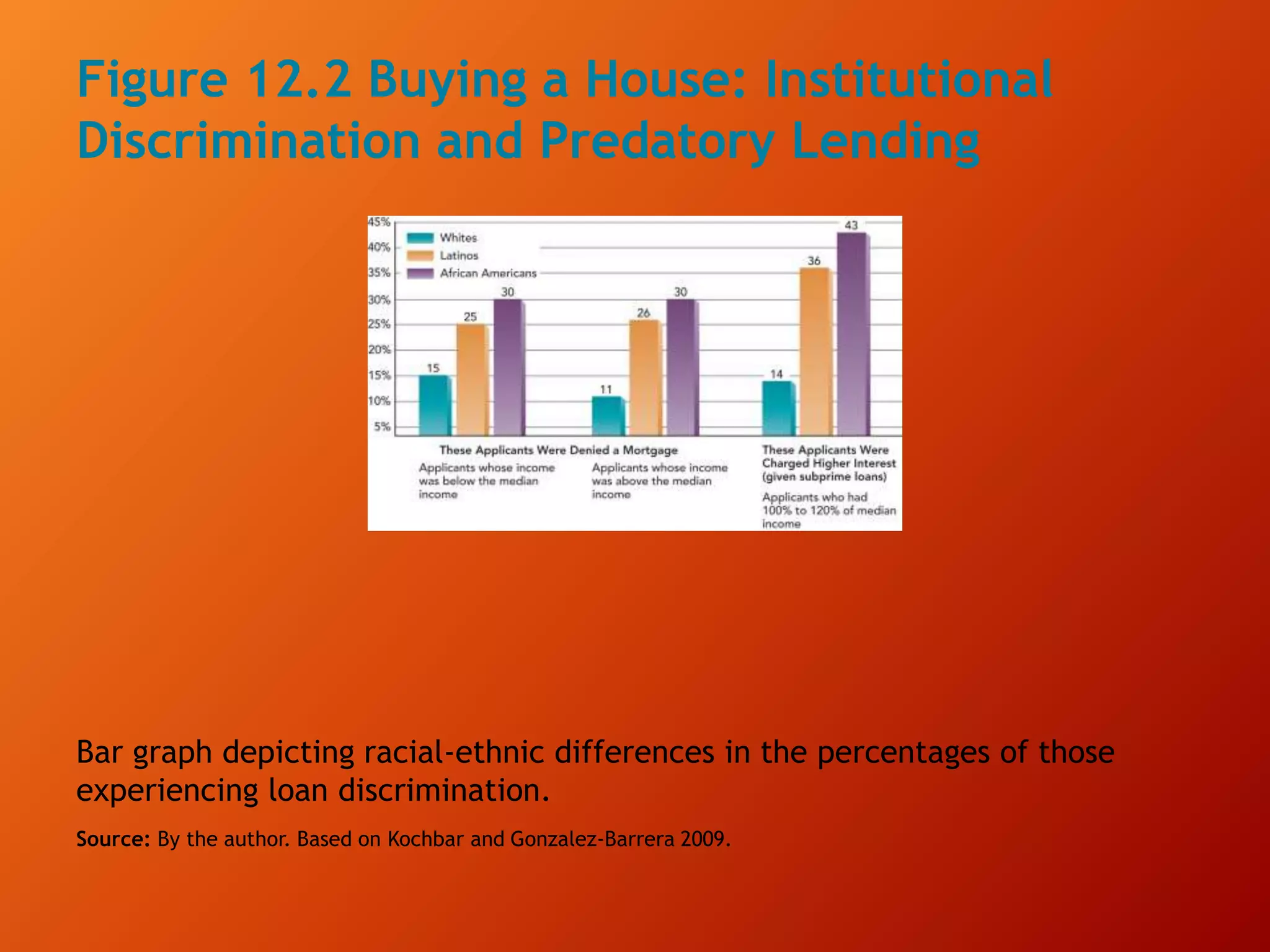 Figure 12.2 Buying a House: Institutional
Discrimination and Predatory Lending
Bar graph depicting racial-ethnic differences in the percentages of those
experiencing loan discrimination.
Source: By the author. Based on Kochbar and Gonzalez-Barrera 2009.
 
