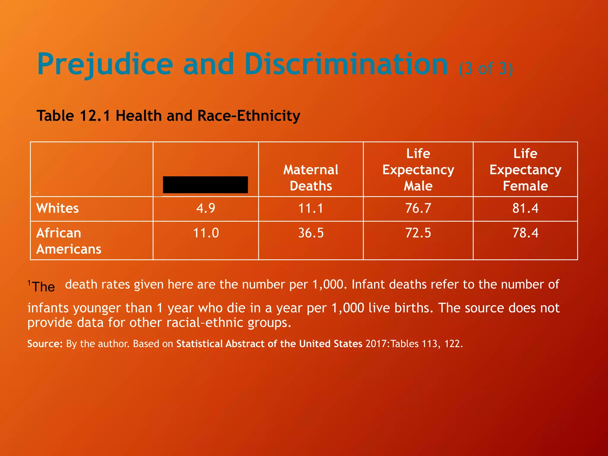 Prejudice and Discrimination (3 of 3)
Table 12.1 Health and Race–Ethnicity
Blank
Infant deaths superscript 1
Maternal
Deaths
Life
Expectancy
Male
Life
Expectancy
Female
Whites 4.9 11.1 76.7 81.4
African
Americans
11.0 36.5 72.5 78.4
death rates given here are the number per 1,000. Infant deaths refer to the number of
infants younger than 1 year who die in a year per 1,000 live births. The source does not
provide data for other racial–ethnic groups.
Source: By the author. Based on Statistical Abstract of the United States 2017:Tables 113, 122.
1
Infant Deaths
1
The
 