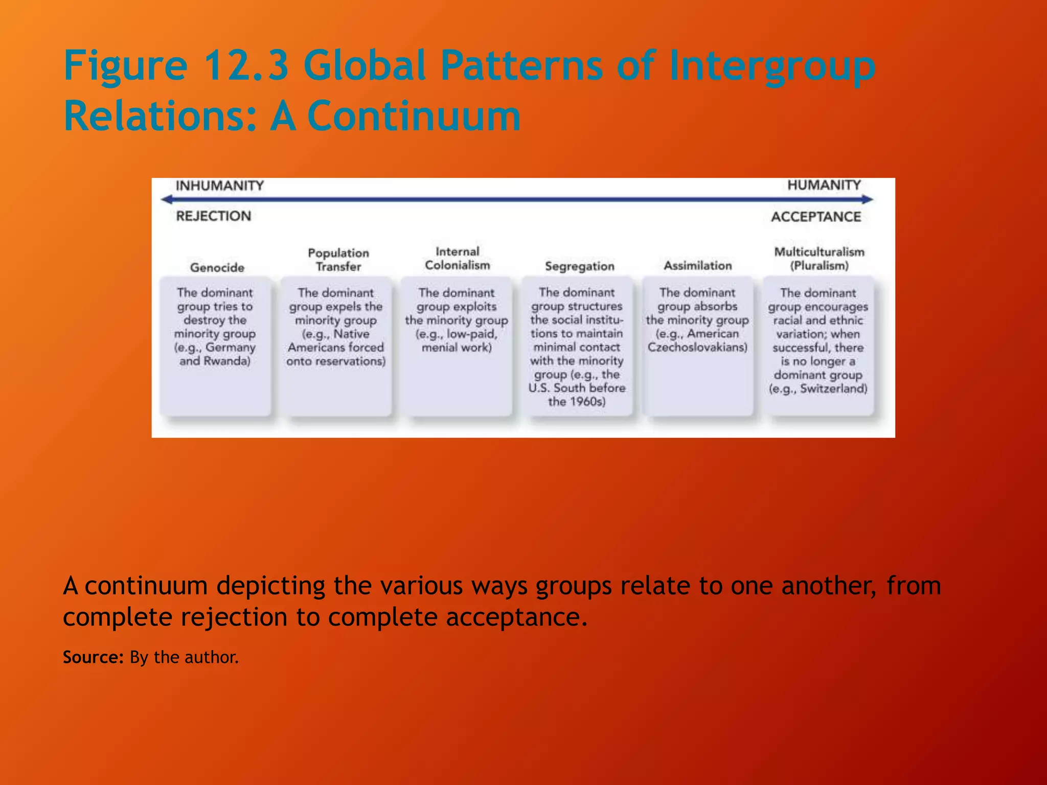 Figure 12.3 Global Patterns of Intergroup
Relations: A Continuum
A continuum depicting the various ways groups relate to one another, from
complete rejection to complete acceptance.
Source: By the author.
 