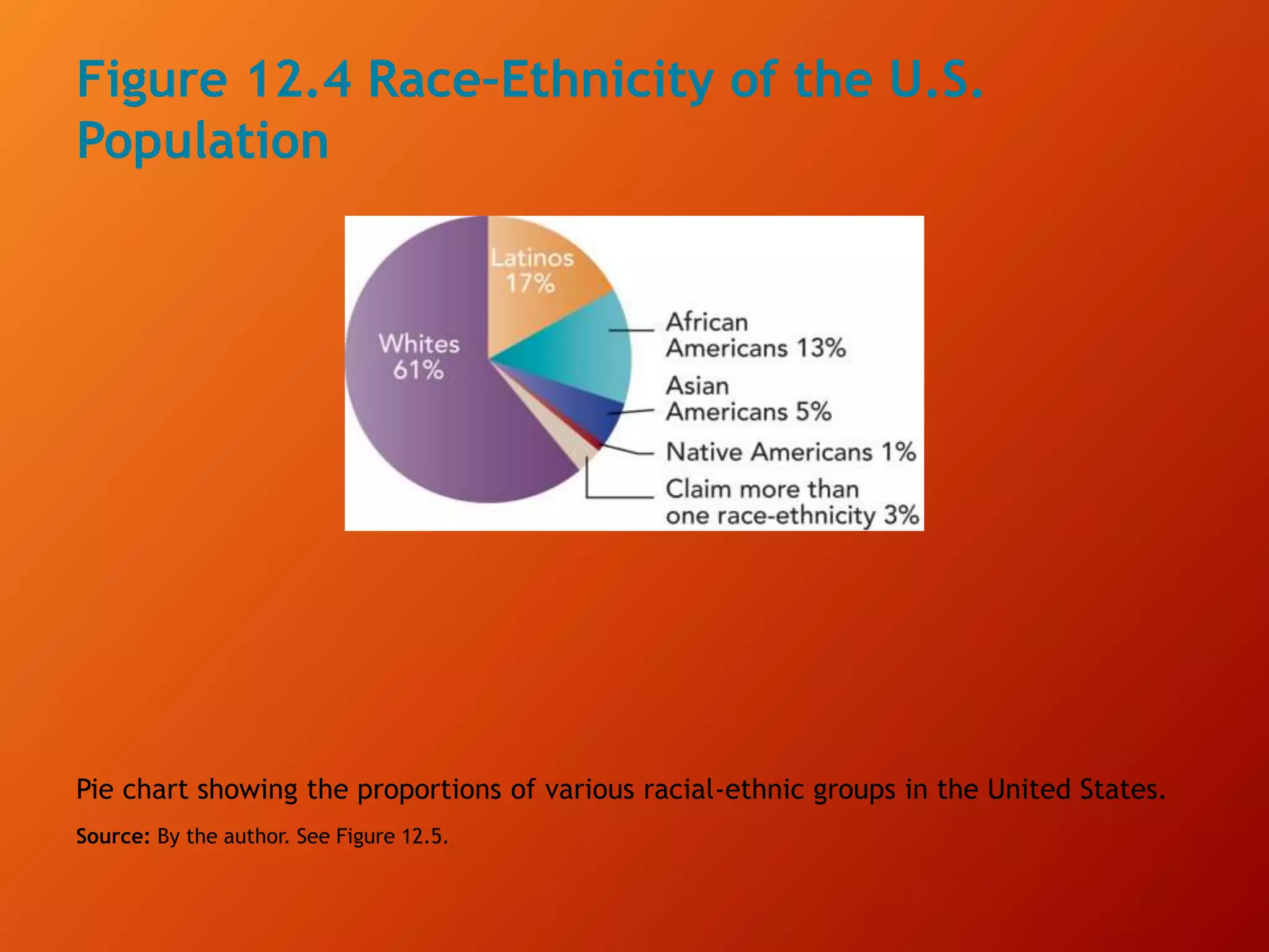 Figure 12.4 Race–Ethnicity of the U.S.
Population
Pie chart showing the proportions of various racial-ethnic groups in the United States.
Source: By the author. See Figure 12.5.
 