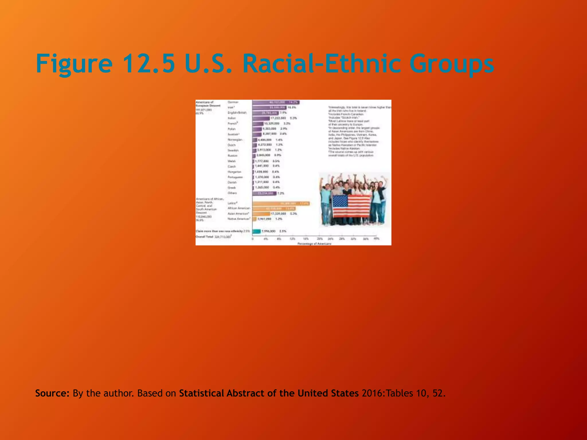 Figure 12.5 U.S. Racial–Ethnic Groups
Source: By the author. Based on Statistical Abstract of the United States 2016:Tables 10, 52.
 