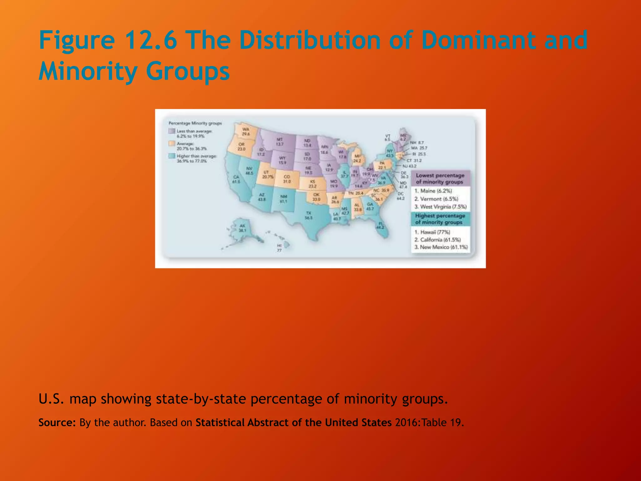 Figure 12.6 The Distribution of Dominant and
Minority Groups
U.S. map showing state-by-state percentage of minority groups.
Source: By the author. Based on Statistical Abstract of the United States 2016:Table 19.
 