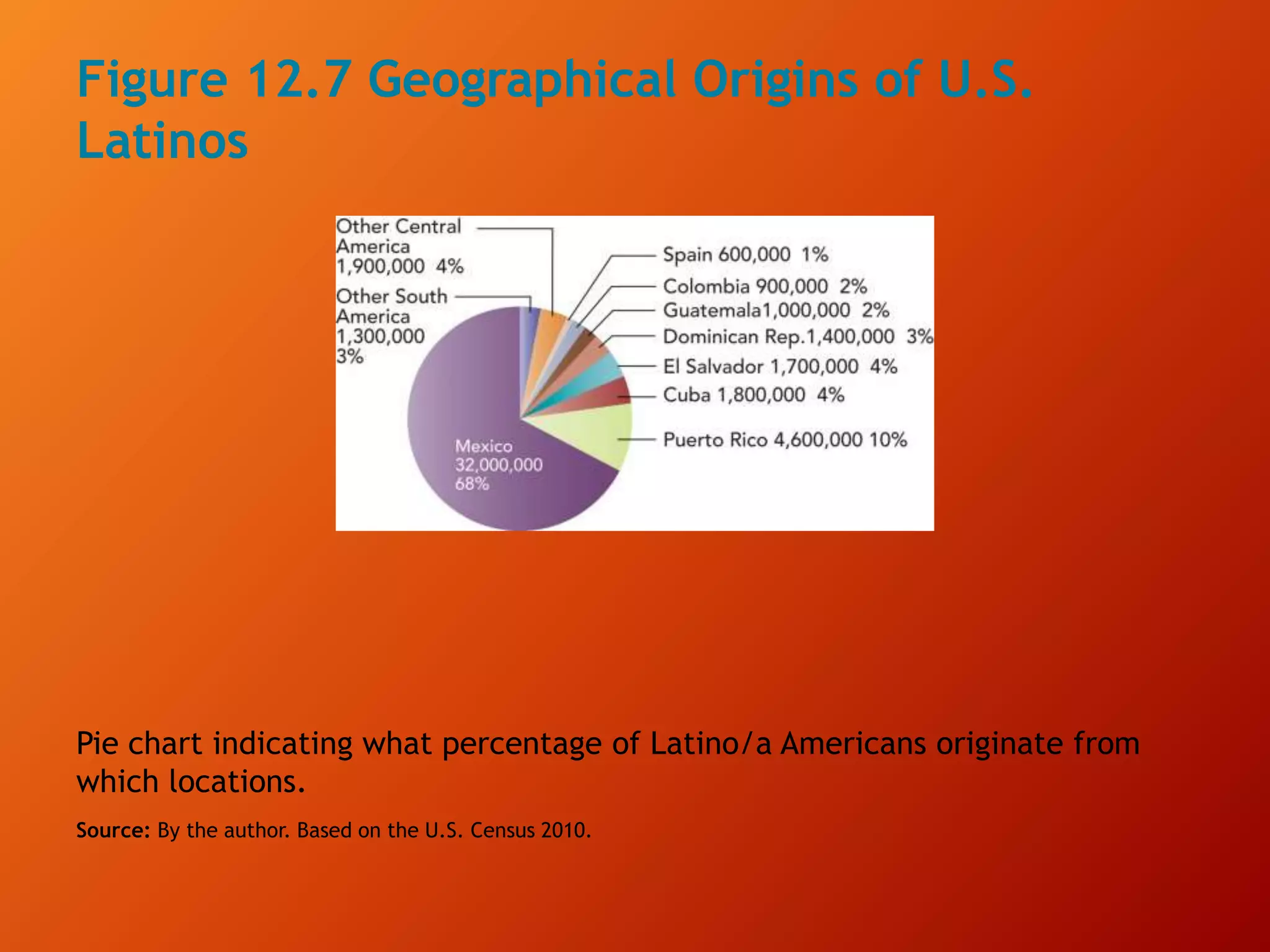 Figure 12.7 Geographical Origins of U.S.
Latinos
Pie chart indicating what percentage of Latino/a Americans originate from
which locations.
Source: By the author. Based on the U.S. Census 2010.
 