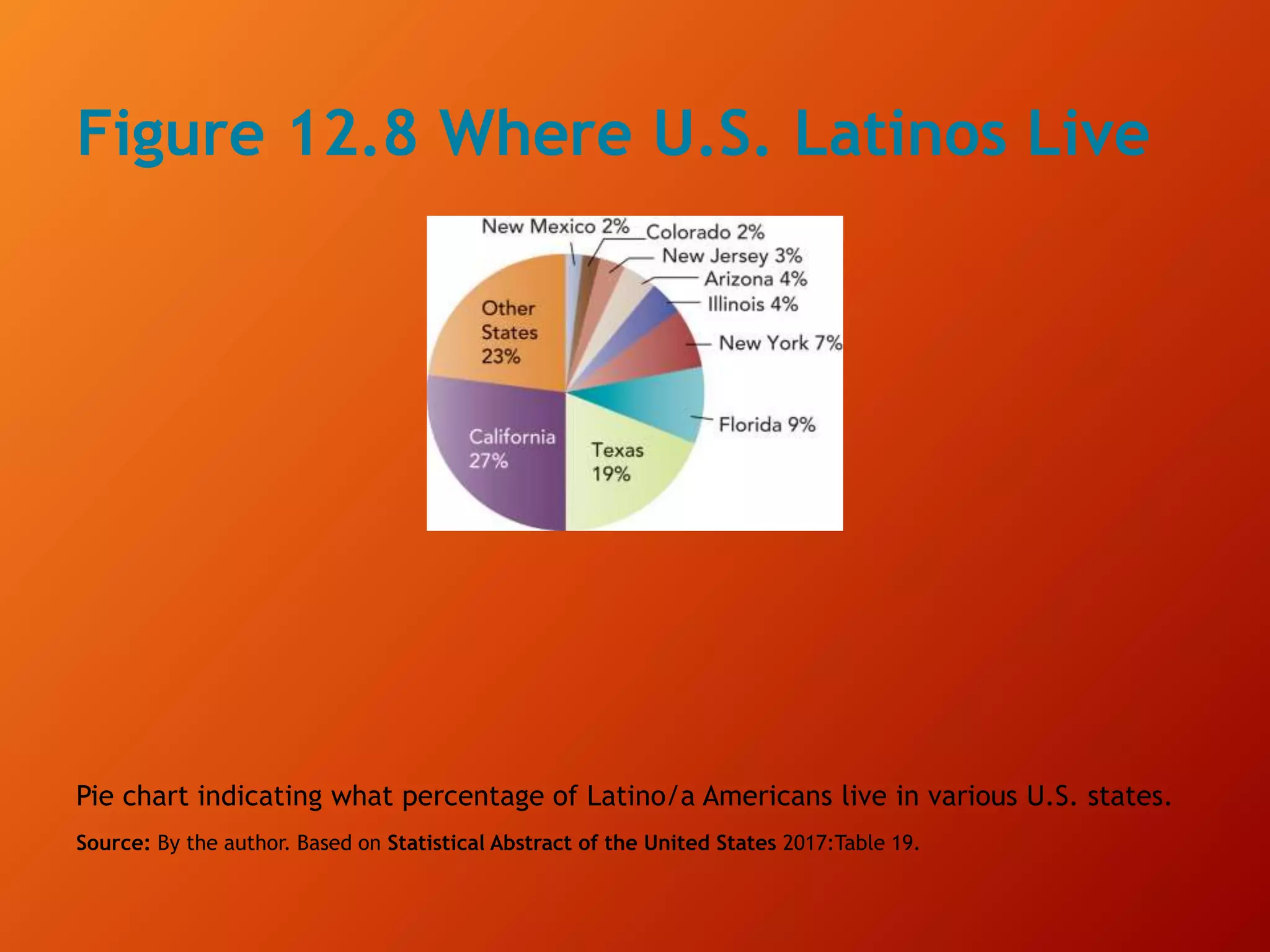 Figure 12.8 Where U.S. Latinos Live
Pie chart indicating what percentage of Latino/a Americans live in various U.S. states.
Source: By the author. Based on Statistical Abstract of the United States 2017:Table 19.
 