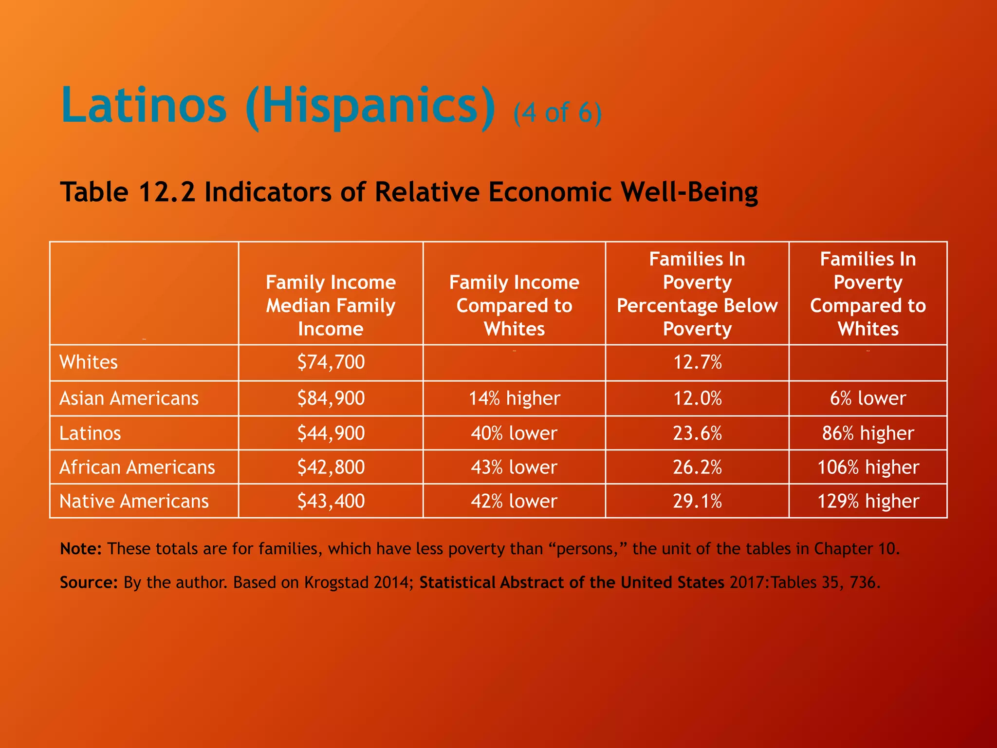 Latinos (Hispanics) (4 of 6)
Table 12.2 Indicators of Relative Economic Well-Being
Blank
Family Income
Median Family
Income
Family Income
Compared to
Whites
Families In
Poverty
Percentage Below
Poverty
Families In
Poverty
Compared to
Whites
Whites $74,700
Blank
12.7%
Blank
Asian Americans $84,900 14% higher 12.0% 6% lower
Latinos $44,900 40% lower 23.6% 86% higher
African Americans $42,800 43% lower 26.2% 106% higher
Native Americans $43,400 42% lower 29.1% 129% higher
Note: These totals are for families, which have less poverty than “persons,” the unit of the tables in Chapter 10.
Source: By the author. Based on Krogstad 2014; Statistical Abstract of the United States 2017:Tables 35, 736.
 