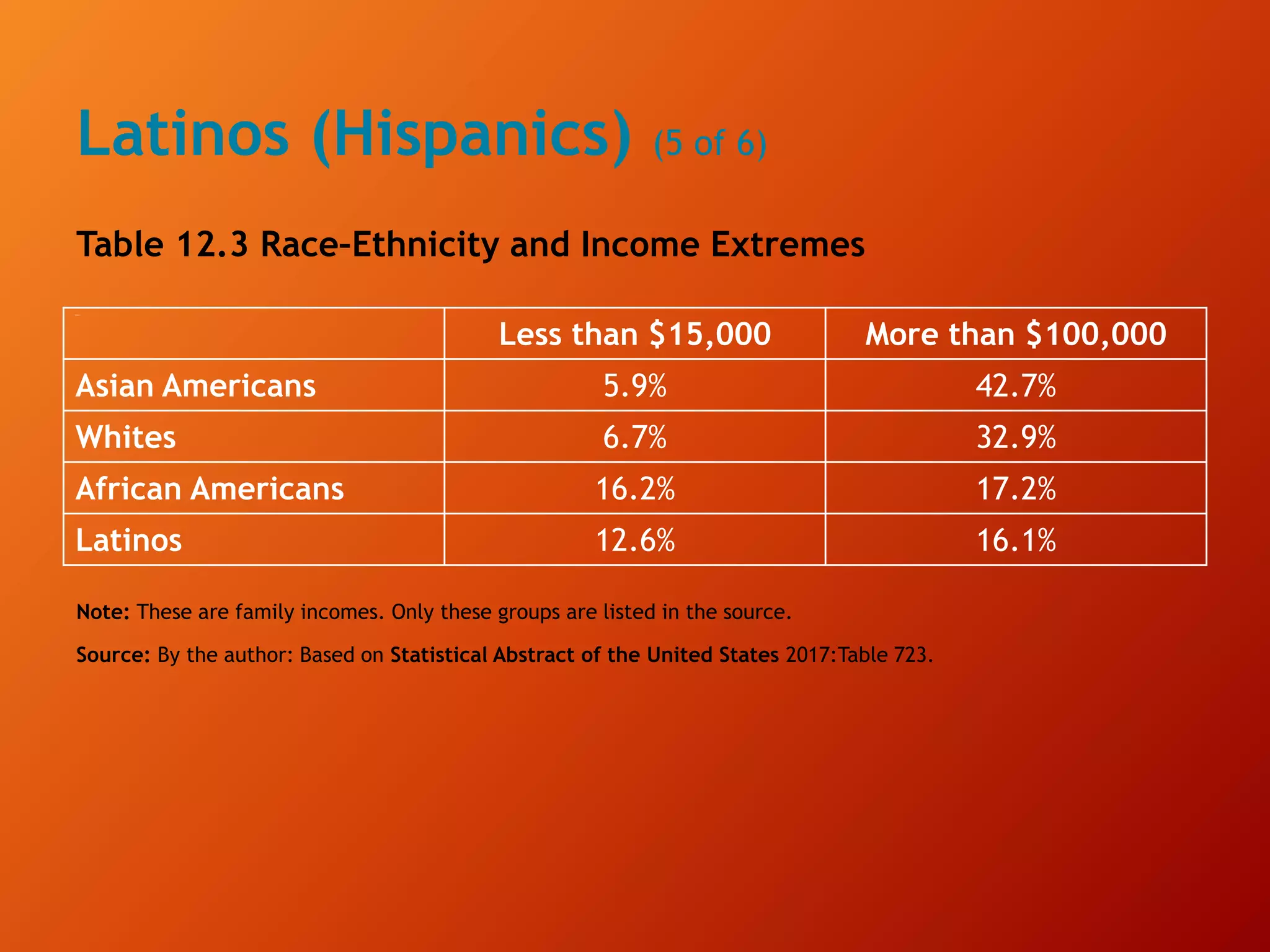 Latinos (Hispanics) (5 of 6)
Table 12.3 Race–Ethnicity and Income Extremes
Blank
Less than $15,000 More than $100,000
Asian Americans 5.9% 42.7%
Whites 6.7% 32.9%
African Americans 16.2% 17.2%
Latinos 12.6% 16.1%
Note: These are family incomes. Only these groups are listed in the source.
Source: By the author: Based on Statistical Abstract of the United States 2017:Table 723.
 