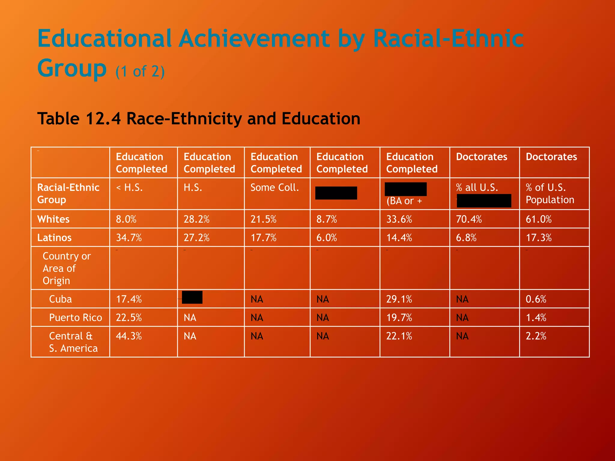 Educational Achievement by Racial-Ethnic
Group (1 of 2)
Table 12.4 Race–Ethnicity and Education
blank
Education
Completed
Education
Completed
Education
Completed
Education
Completed
Education
Completed
Doctorates Doctorates
Racial-Ethnic
Group
< H.S. H.S. Some Coll. Associate degree
College degree
(BA or +
% all U.S.
Doctorates 1
% of U.S.
Population
Whites 8.0% 28.2% 21.5% 8.7% 33.6% 70.4% 61.0%
Latinos 34.7% 27.2% 17.7% 6.0% 14.4% 6.8% 17.3%
Country or
Area of
Origin
Blank Blank Blank Blank Blank Blank Blank
Cuba 17.4% N A superscript 2
NA NA 29.1% NA 0.6%
Puerto Rico 22.5% NA NA NA 19.7% NA 1.4%
Central &
S. America
44.3% NA NA NA 22.1% NA 2.2%
2
NA
Assoc.° College°
1
Doctorates
 