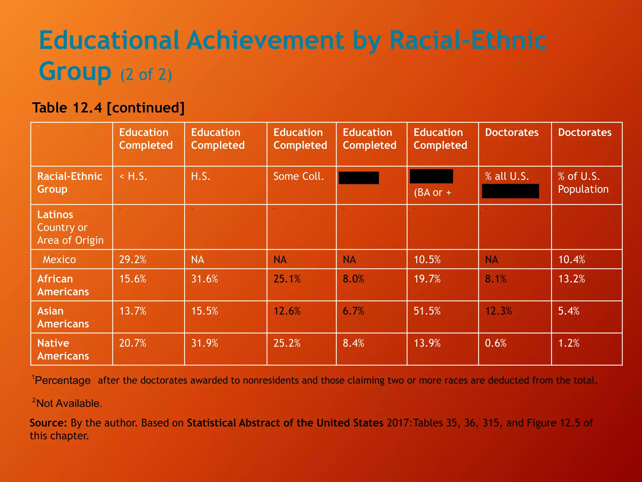 Educational Achievement by Racial-Ethnic
Group (2 of 2)
Table 12.4 [continued]
blank
Education
Completed
Education
Completed
Education
Completed
Education
Completed
Education
Completed
Doctorates Doctorates
Racial-Ethnic
Group
< H.S. H.S. Some Coll. Associate degree
College degree
(BA or +
% all U.S.
Doctorates 1
% of U.S.
Population
Latinos
Country or
Area of Origin
Blank Blank Blank Blank Blank Blank Blank
Mexico 29.2% NA NA NA 10.5% NA 10.4%
African
Americans
15.6% 31.6% 25.1% 8.0% 19.7% 8.1% 13.2%
Asian
Americans
13.7% 15.5% 12.6% 6.7% 51.5% 12.3% 5.4%
Native
Americans
20.7% 31.9% 25.2% 8.4% 13.9% 0.6% 1.2%
after the doctorates awarded to nonresidents and those claiming two or more races are deducted from the total.
Source: By the author. Based on Statistical Abstract of the United States 2017:Tables 35, 36, 315, and Figure 12.5 of
this chapter.
Assoc.° College°
1
Doctorates
1
Percentage
2
Not Available.
 