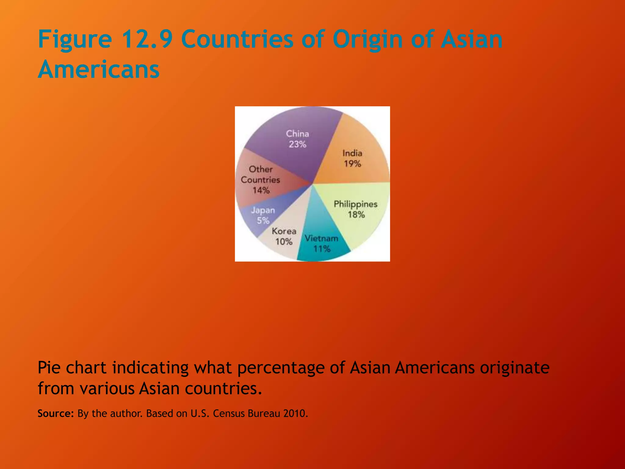 Figure 12.9 Countries of Origin of Asian
Americans
Pie chart indicating what percentage of Asian Americans originate
from various Asian countries.
Source: By the author. Based on U.S. Census Bureau 2010.
 
