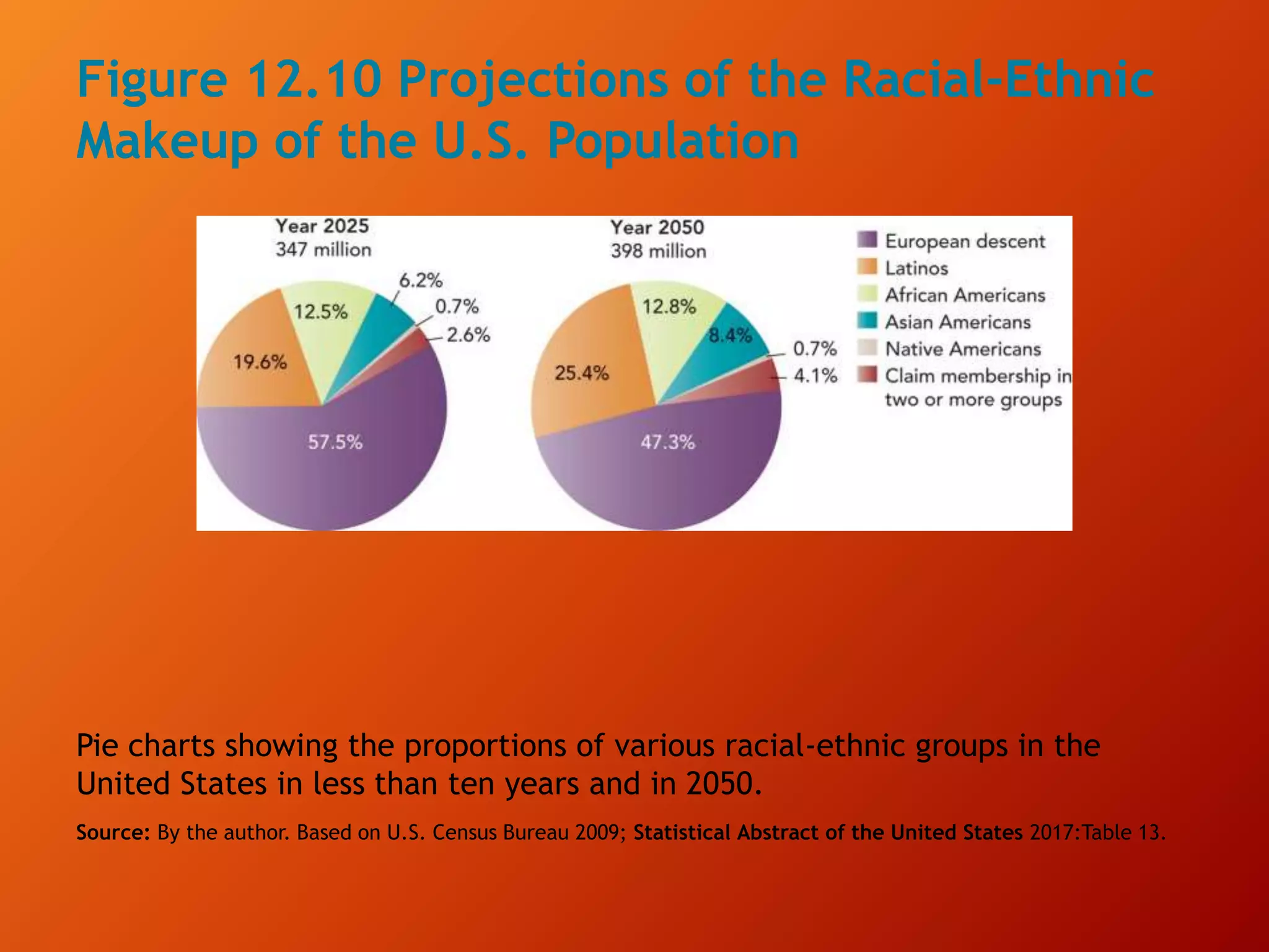 Figure 12.10 Projections of the Racial-Ethnic
Makeup of the U.S. Population
Pie charts showing the proportions of various racial-ethnic groups in the
United States in less than ten years and in 2050.
Source: By the author. Based on U.S. Census Bureau 2009; Statistical Abstract of the United States 2017:Table 13.
 