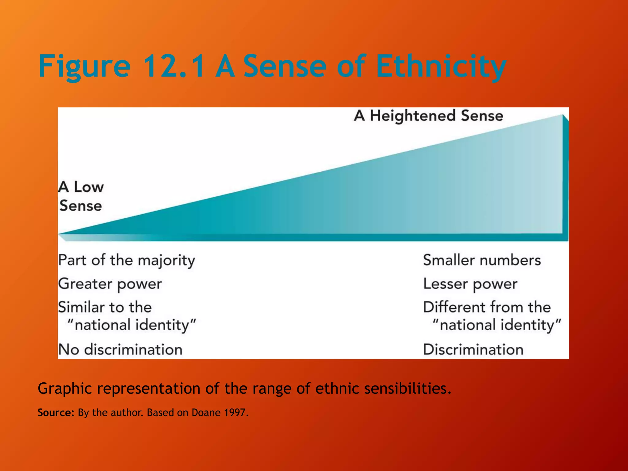 Figure 12.1 A Sense of Ethnicity
Graphic representation of the range of ethnic sensibilities.
Source: By the author. Based on Doane 1997.
 