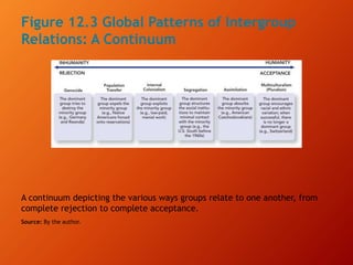 Figure 12.3 Global Patterns of Intergroup
Relations: A Continuum
A continuum depicting the various ways groups relate to one another, from
complete rejection to complete acceptance.
Source: By the author.
 