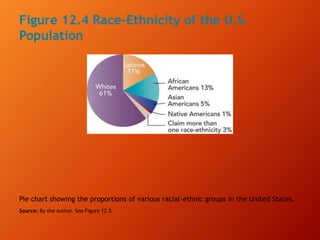 Figure 12.4 Race–Ethnicity of the U.S.
Population
Pie chart showing the proportions of various racial-ethnic groups in the United States.
Source: By the author. See Figure 12.5.
 