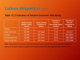Latinos (Hispanics) (4 of 6)
Table 12.2 Indicators of Relative Economic Well-Being
Blank
Family Income
Median Family
Income
Family Income
Compared to
Whites
Families In
Poverty
Percentage Below
Poverty
Families In
Poverty
Compared to
Whites
Whites $74,700
Blank
12.7%
Blank
Asian Americans $84,900 14% higher 12.0% 6% lower
Latinos $44,900 40% lower 23.6% 86% higher
African Americans $42,800 43% lower 26.2% 106% higher
Native Americans $43,400 42% lower 29.1% 129% higher
Note: These totals are for families, which have less poverty than “persons,” the unit of the tables in Chapter 10.
Source: By the author. Based on Krogstad 2014; Statistical Abstract of the United States 2017:Tables 35, 736.
 