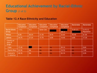 Educational Achievement by Racial-Ethnic
Group (1 of 2)
Table 12.4 Race–Ethnicity and Education
blank
Education
Completed
Education
Completed
Education
Completed
Education
Completed
Education
Completed
Doctorates Doctorates
Racial-Ethnic
Group
< H.S. H.S. Some Coll. Associate degree
College degree
(BA or +
% all U.S.
Doctorates 1
% of U.S.
Population
Whites 8.0% 28.2% 21.5% 8.7% 33.6% 70.4% 61.0%
Latinos 34.7% 27.2% 17.7% 6.0% 14.4% 6.8% 17.3%
Country or
Area of
Origin
Blank Blank Blank Blank Blank Blank Blank
Cuba 17.4% N A superscript 2
NA NA 29.1% NA 0.6%
Puerto Rico 22.5% NA NA NA 19.7% NA 1.4%
Central &
S. America
44.3% NA NA NA 22.1% NA 2.2%
2
NA
Assoc.° College°
1
Doctorates
 
