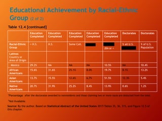 Educational Achievement by Racial-Ethnic
Group (2 of 2)
Table 12.4 [continued]
blank
Education
Completed
Education
Completed
Education
Completed
Education
Completed
Education
Completed
Doctorates Doctorates
Racial-Ethnic
Group
< H.S. H.S. Some Coll. Associate degree
College degree
(BA or +
% all U.S.
Doctorates 1
% of U.S.
Population
Latinos
Country or
Area of Origin
Blank Blank Blank Blank Blank Blank Blank
Mexico 29.2% NA NA NA 10.5% NA 10.4%
African
Americans
15.6% 31.6% 25.1% 8.0% 19.7% 8.1% 13.2%
Asian
Americans
13.7% 15.5% 12.6% 6.7% 51.5% 12.3% 5.4%
Native
Americans
20.7% 31.9% 25.2% 8.4% 13.9% 0.6% 1.2%
after the doctorates awarded to nonresidents and those claiming two or more races are deducted from the total.
Source: By the author. Based on Statistical Abstract of the United States 2017:Tables 35, 36, 315, and Figure 12.5 of
this chapter.
Assoc.° College°
1
Doctorates
1
Percentage
2
Not Available.
 