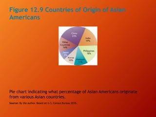 Figure 12.9 Countries of Origin of Asian
Americans
Pie chart indicating what percentage of Asian Americans originate
from various Asian countries.
Source: By the author. Based on U.S. Census Bureau 2010.
 