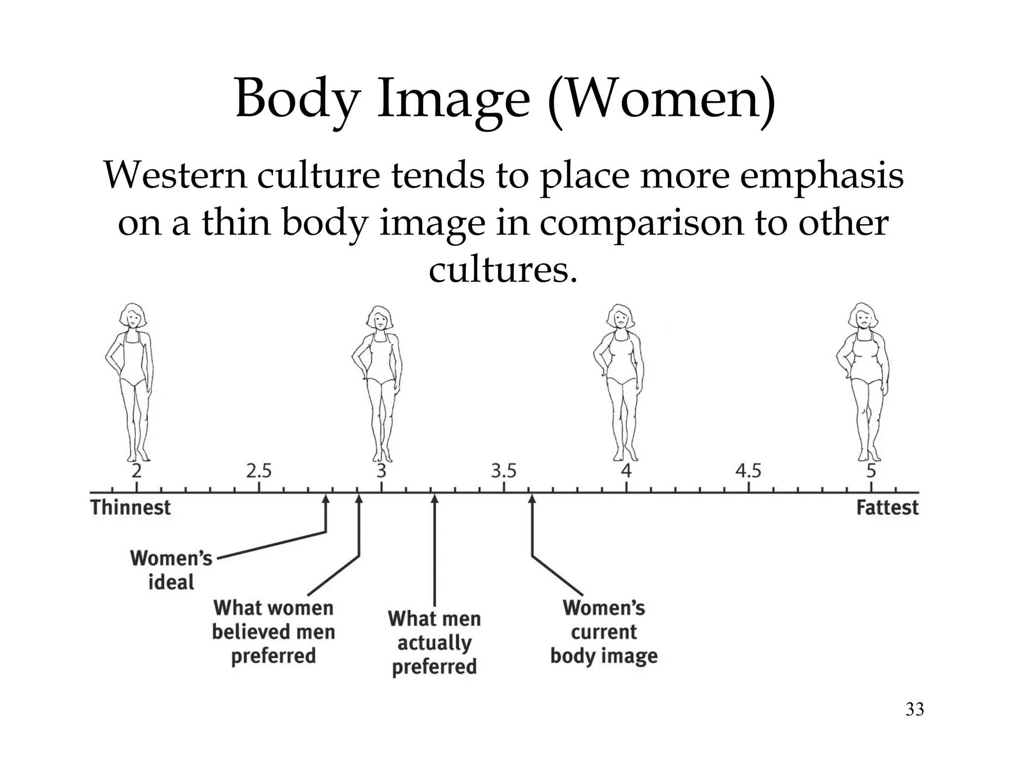 33
Body Image (Women)
Western culture tends to place more emphasis
on a thin body image in comparison to other
cultures.
 