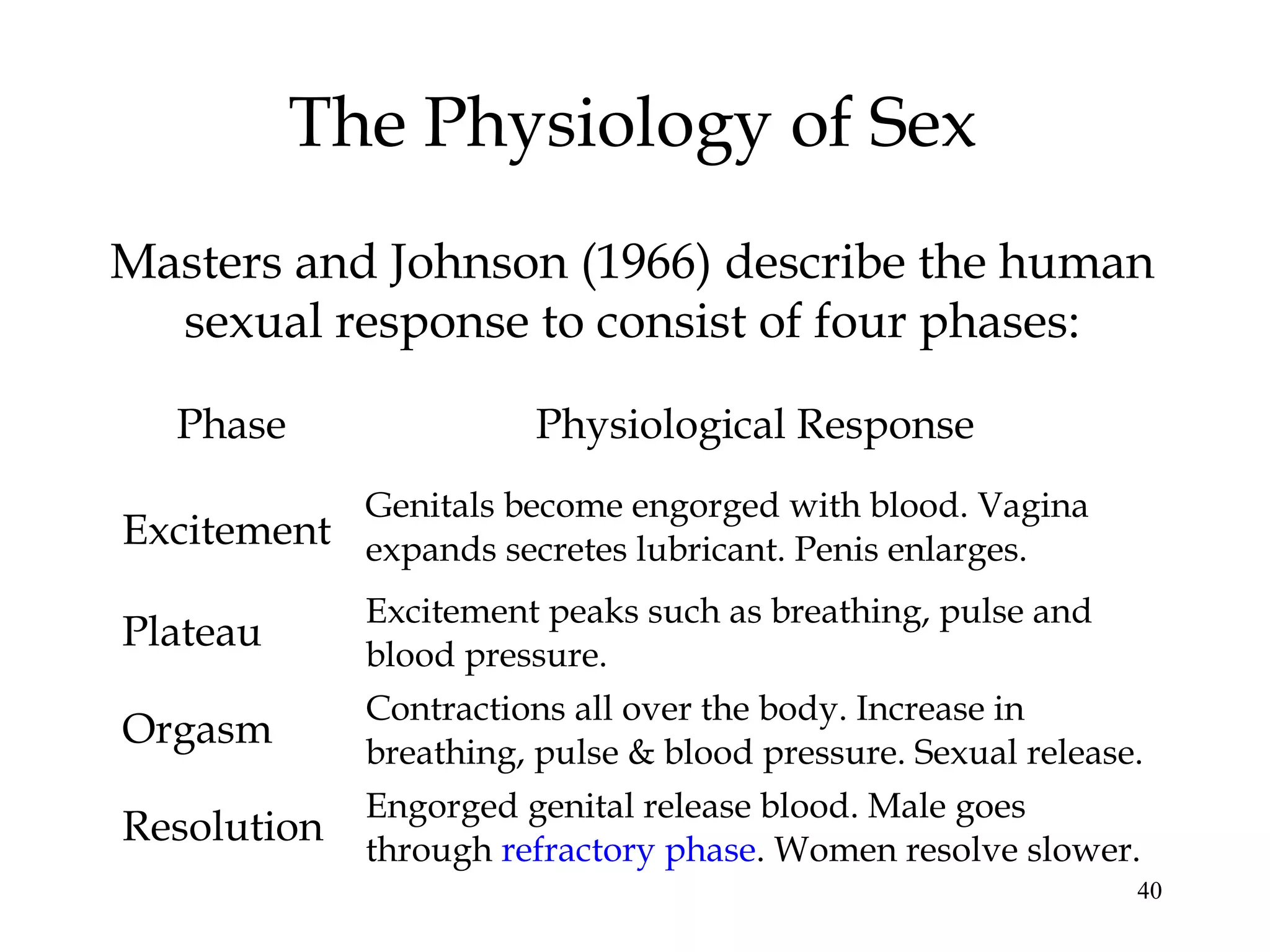 40
The Physiology of Sex
Masters and Johnson (1966) describe the human
sexual response to consist of four phases:
Phase Physiological Response
Excitement
Genitals become engorged with blood. Vagina
expands secretes lubricant. Penis enlarges.
Plateau
Excitement peaks such as breathing, pulse and
blood pressure.
Orgasm
Contractions all over the body. Increase in
breathing, pulse & blood pressure. Sexual release.
Resolution
Engorged genital release blood. Male goes
through refractory phase. Women resolve slower.
 