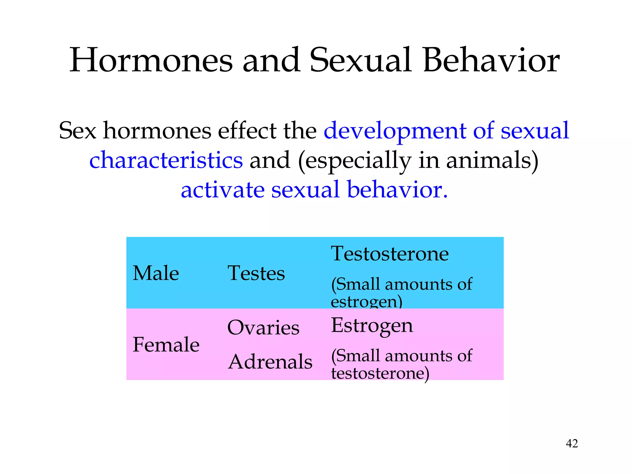 42
Hormones and Sexual Behavior
Sex hormones effect the development of sexual
characteristics and (especially in animals)
activate sexual behavior.
Male Testes
Testosterone
(Small amounts of
estrogen)
Female
Ovaries
Adrenals
Estrogen
(Small amounts of
testosterone)
 