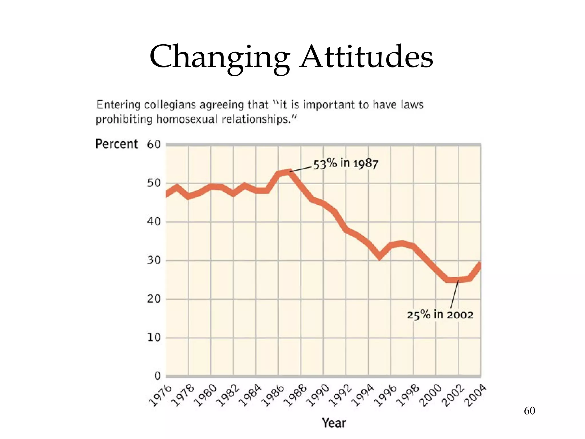 60
Changing Attitudes
 