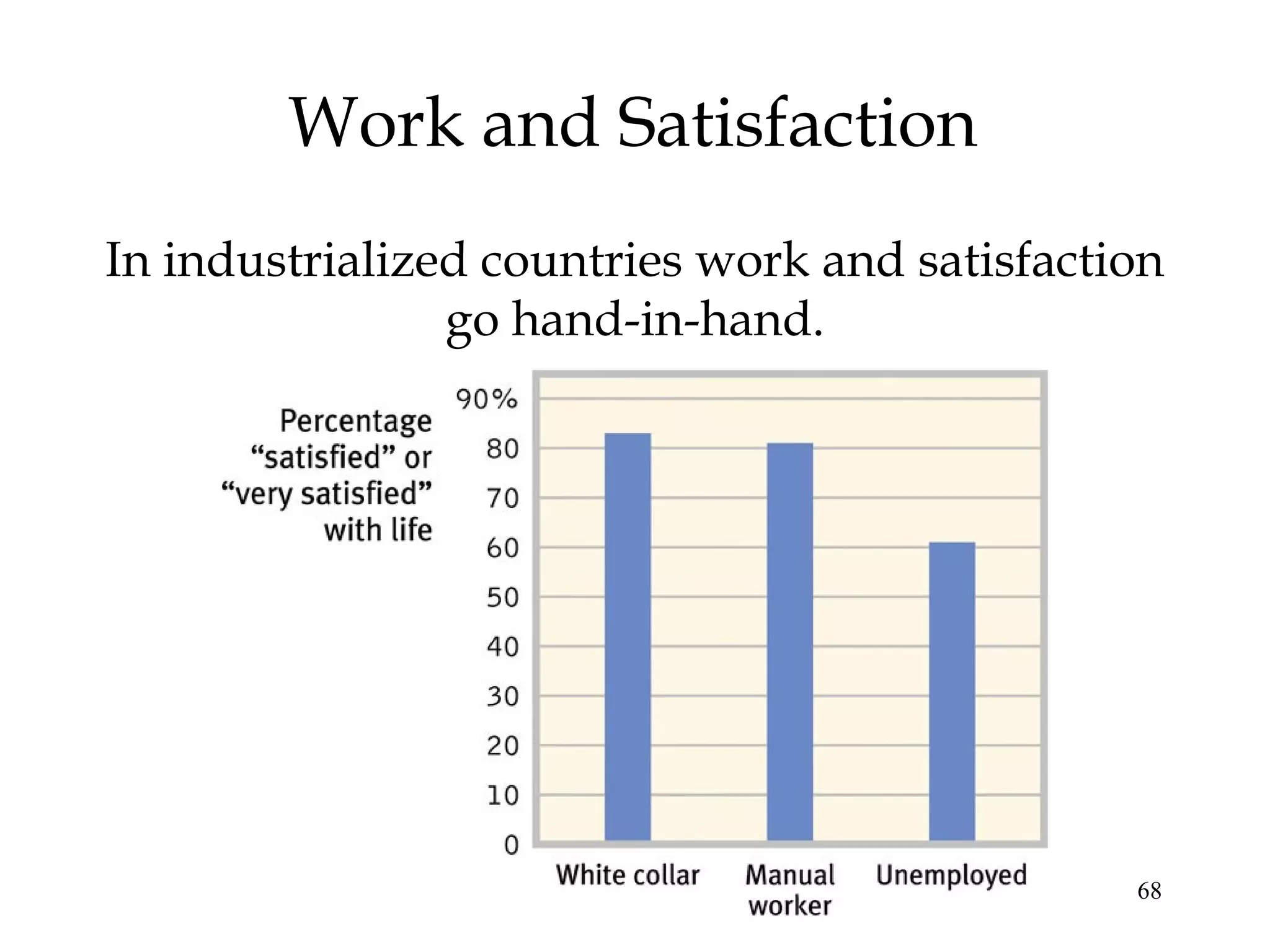 68
Work and Satisfaction
In industrialized countries work and satisfaction
go hand-in-hand.
 