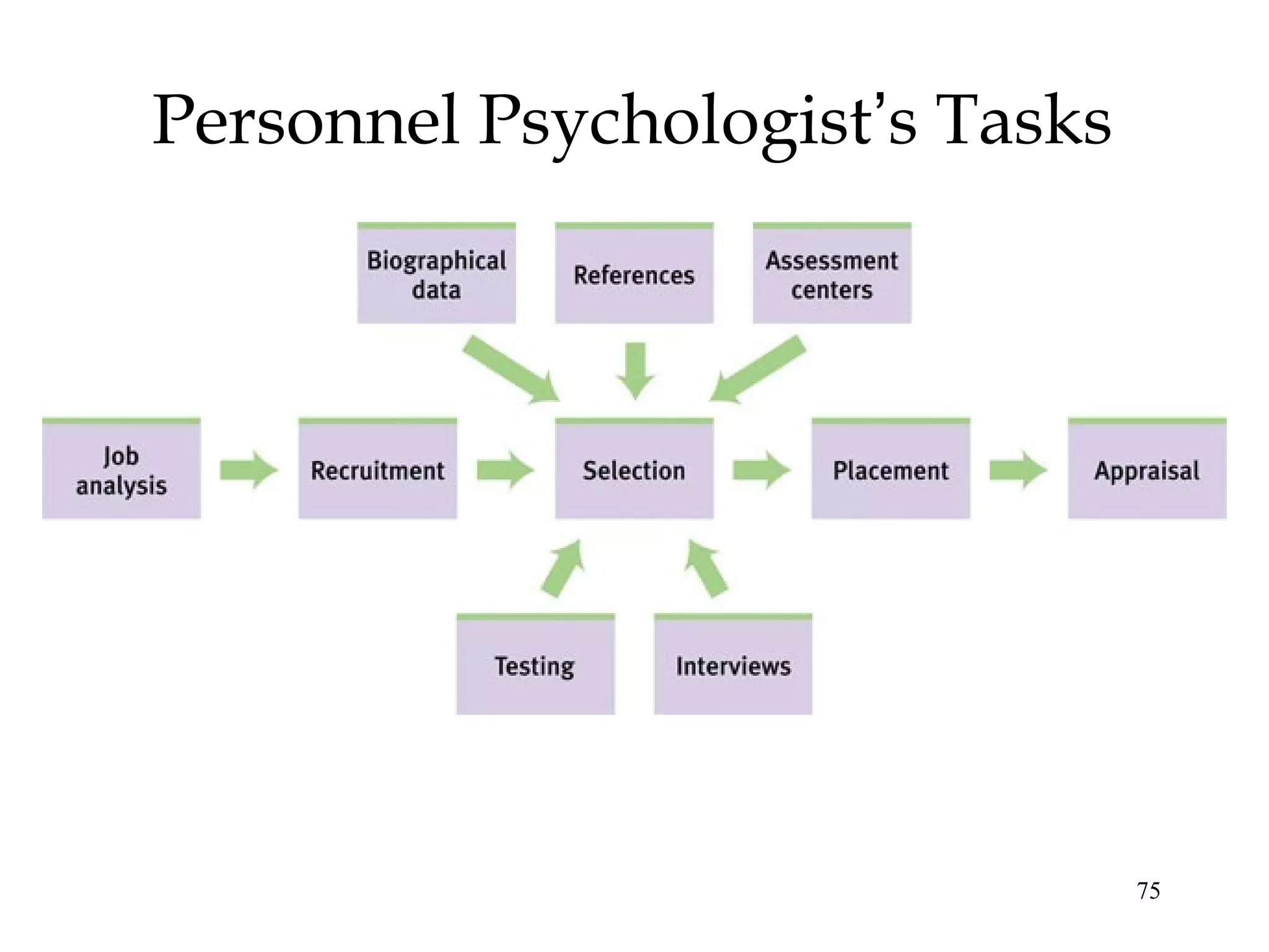 75
Personnel Psychologist’s Tasks
 