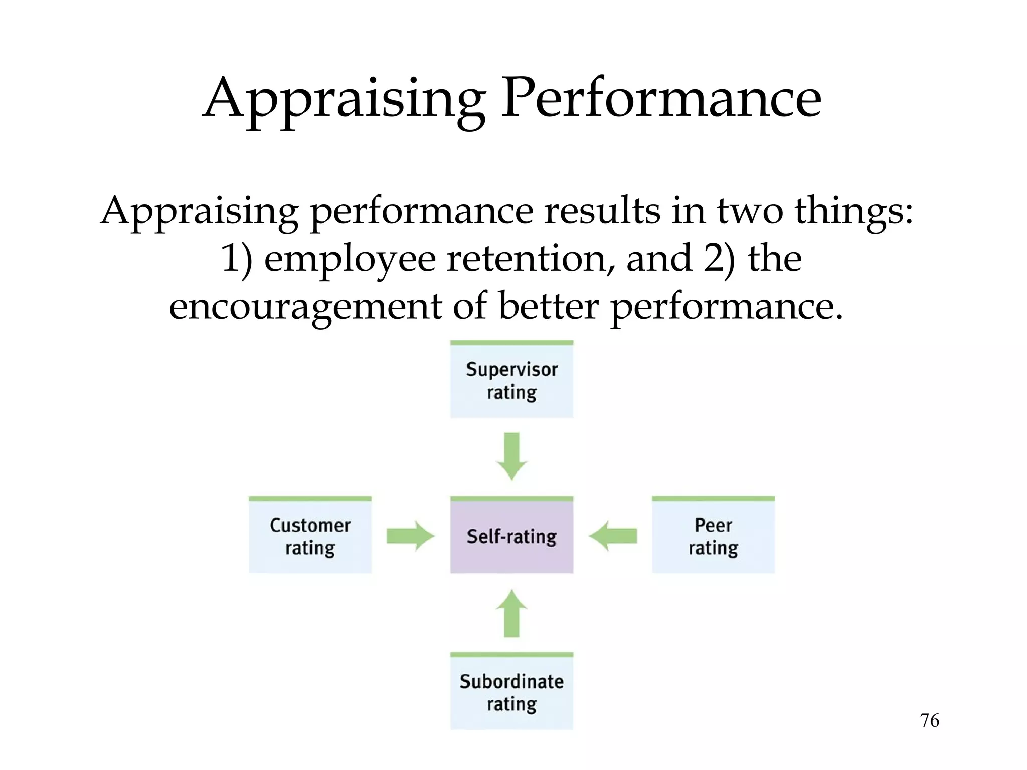 76
Appraising Performance
Appraising performance results in two things:
1) employee retention, and 2) the
encouragement of better performance.
 