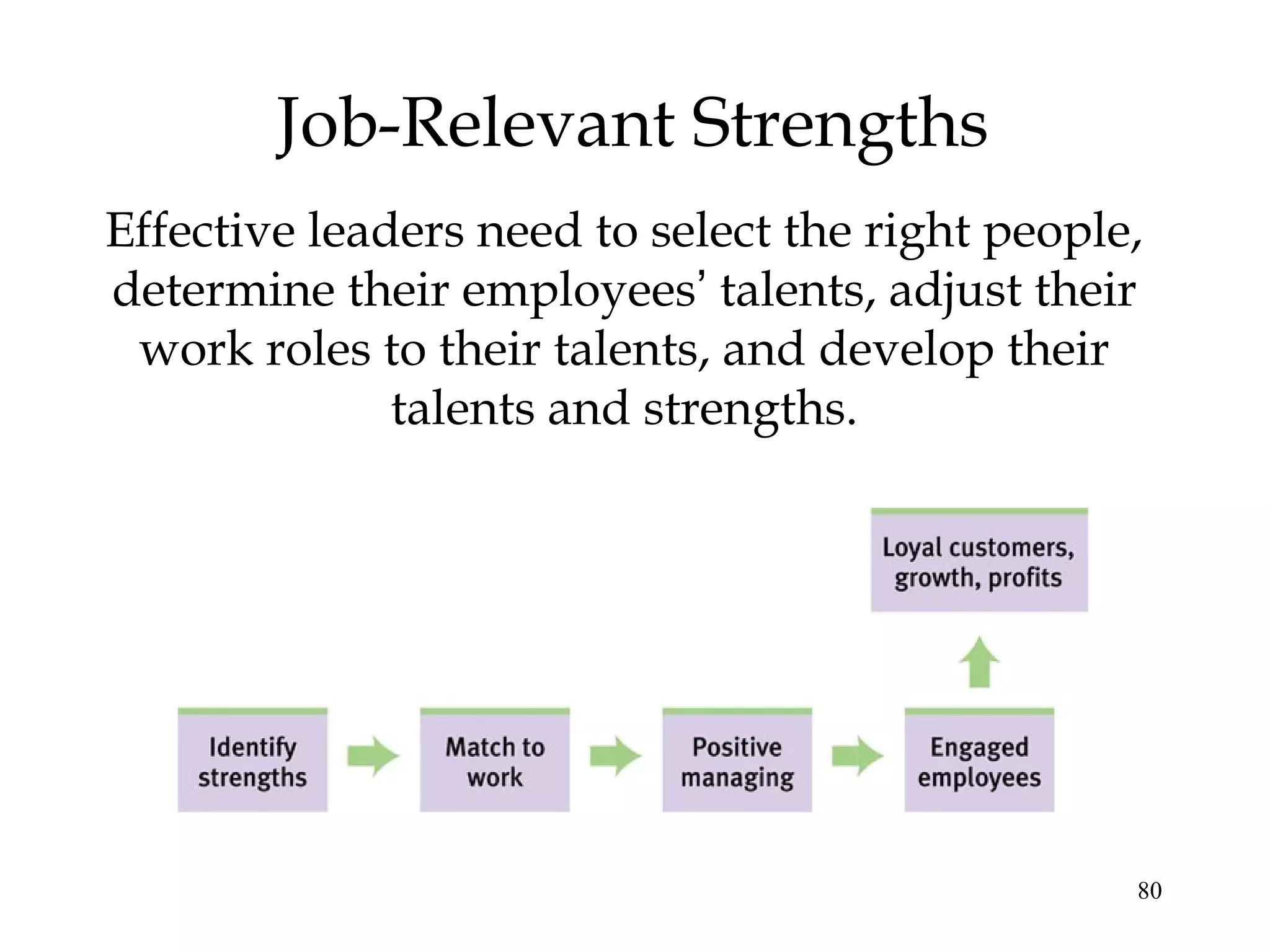 80
Job-Relevant Strengths
Effective leaders need to select the right people,
determine their employees’ talents, adjust their
work roles to their talents, and develop their
talents and strengths.
 