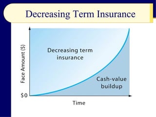 Decreasing Term Insurance
 