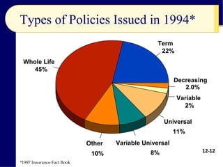 Types of Policies Issued in 1994*
10%
*1997 Insurance Fact Book
8%
Term
22%
Whole Life
45%
Other Variable Universal
Universal
11%
Variable
2%
Decreasing
2.0%
12-12
 