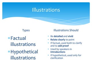 Illustrations


     Types              Illustrations Should
                     Be detailed and vivid
Factual              Relate clearly to point
                     If factual, used both to clarify
illustrations        and to add proof
                     Used by speakers in
Hypothetical         introductions
                     If hypothetical, used only for
illustrations        clarification
 
