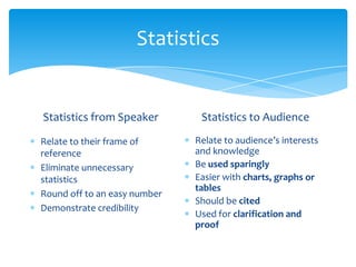 Statistics


Statistics from Speaker        Statistics to Audience

Relate to their frame of      Relate to audience’s interests
reference                     and knowledge
Eliminate unnecessary         Be used sparingly
statistics                    Easier with charts, graphs or
                              tables
Round off to an easy number
                              Should be cited
Demonstrate credibility
                              Used for clarification and
                              proof
 