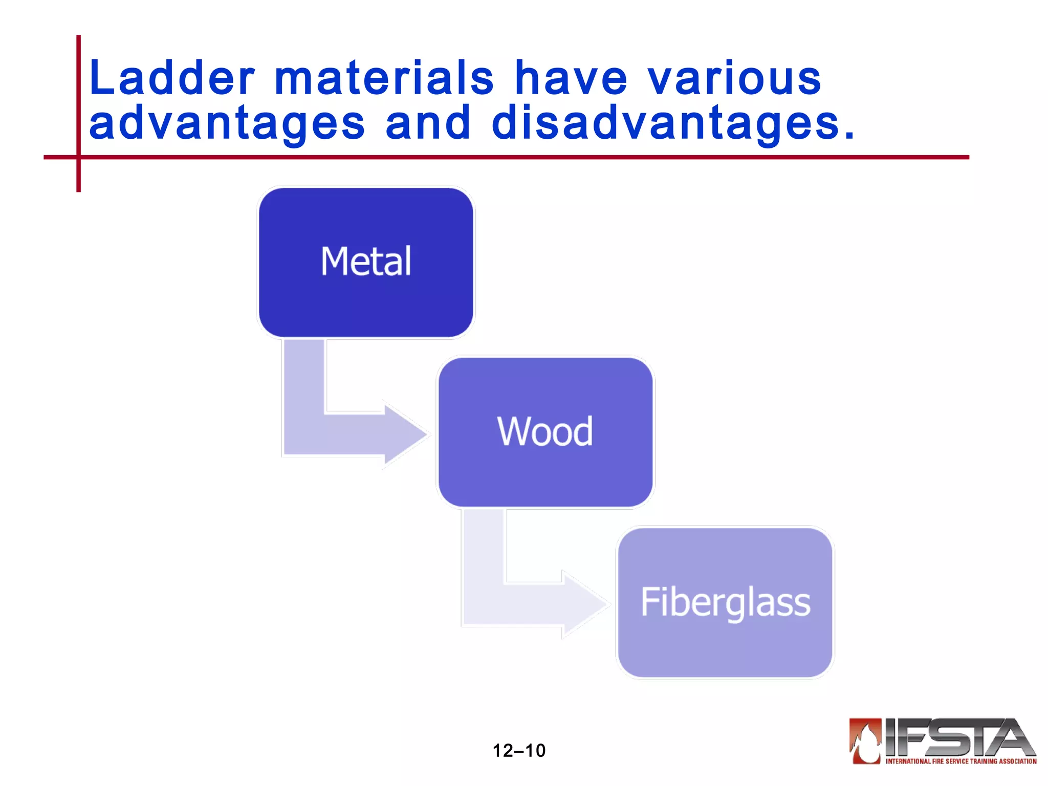 Ladder materials have various
advantages and disadvantages.
12–10
 