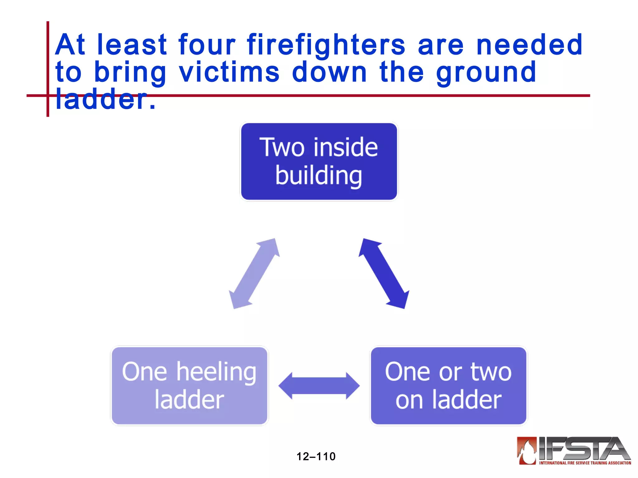 At least four firefighters are needed
to bring victims down the ground
ladder.
12–110
 