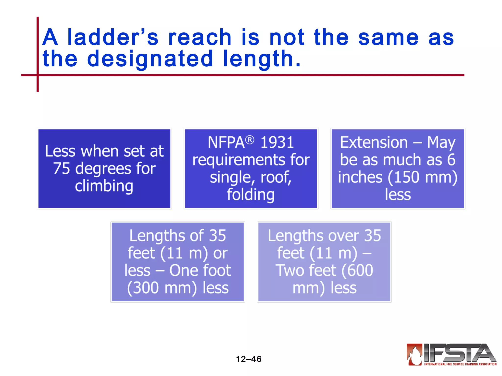 A ladder’s reach is not the same as
the designated length.
12–46
 