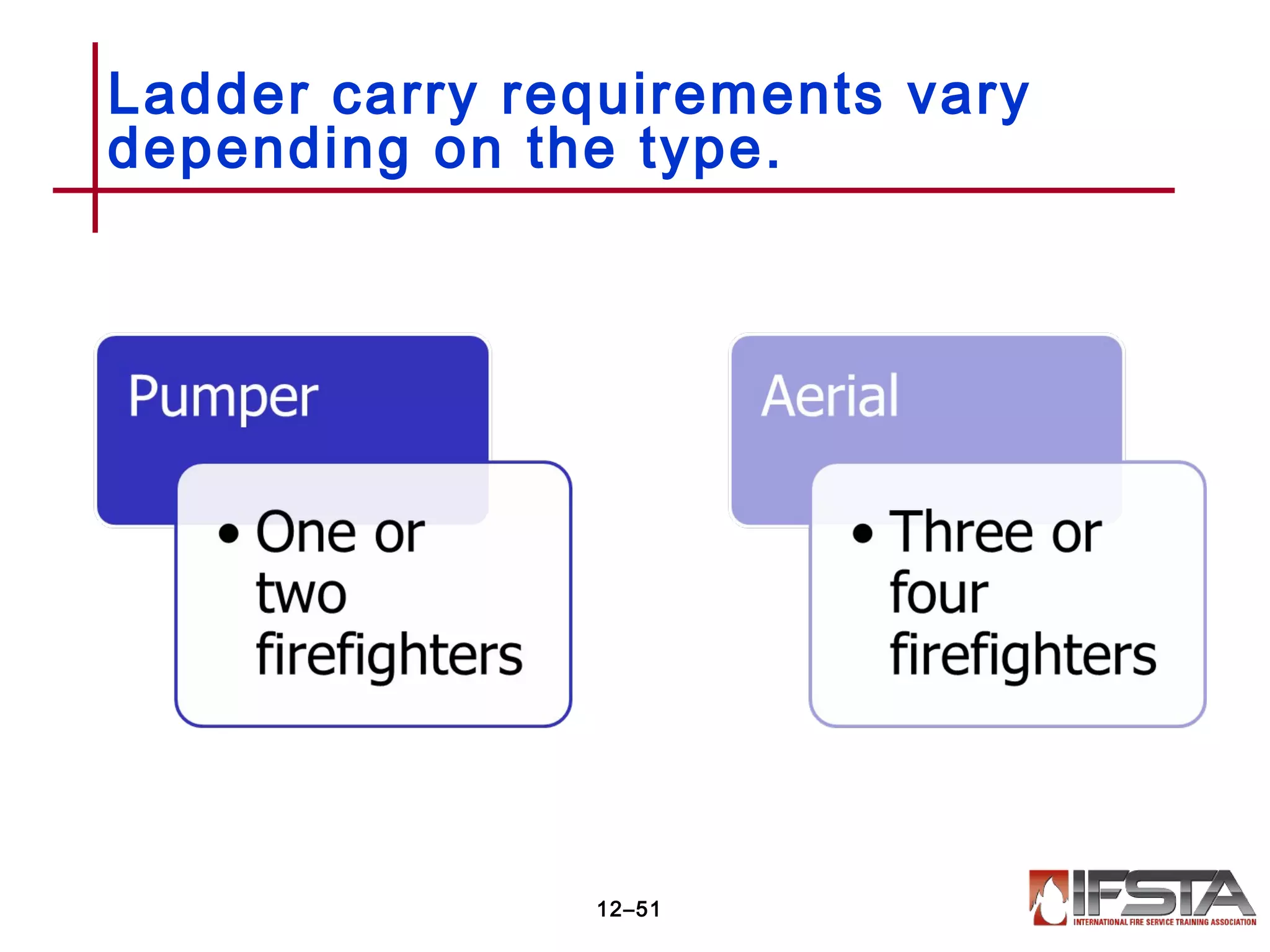 Ladder carry requirements vary
depending on the type.
12–51
 