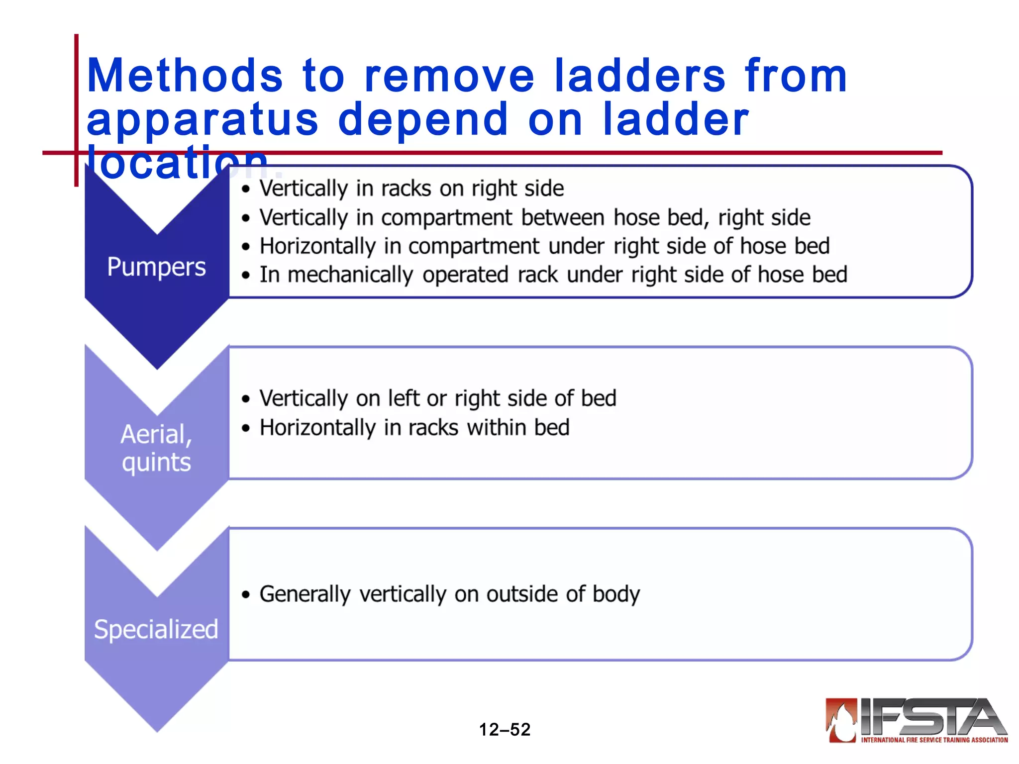 Methods to remove ladders from
apparatus depend on ladder
location.
12–52
 