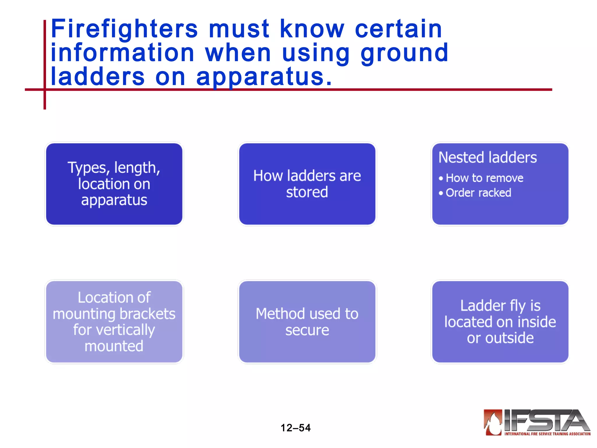Firefighters must know certain
information when using ground
ladders on apparatus.
12–54
 